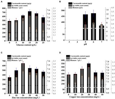 Study on the fermentation effect of Rhodotorula glutinis utilizing tofu whey wastewater and the influence of Rhodotorula glutinis on laying hens